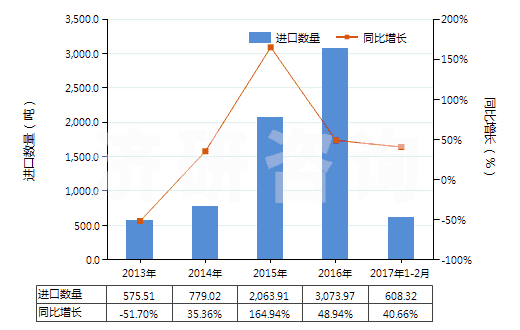 2013-2017年2月中國其他苷及其鹽、醚、酯和其他衍生物(HS29389090)進(jìn)口量及增速統(tǒng)計